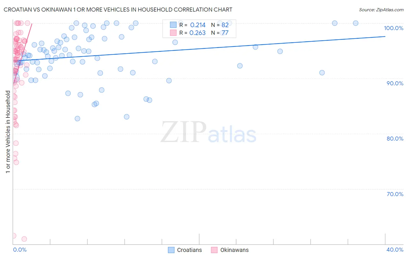 Croatian vs Okinawan 1 or more Vehicles in Household