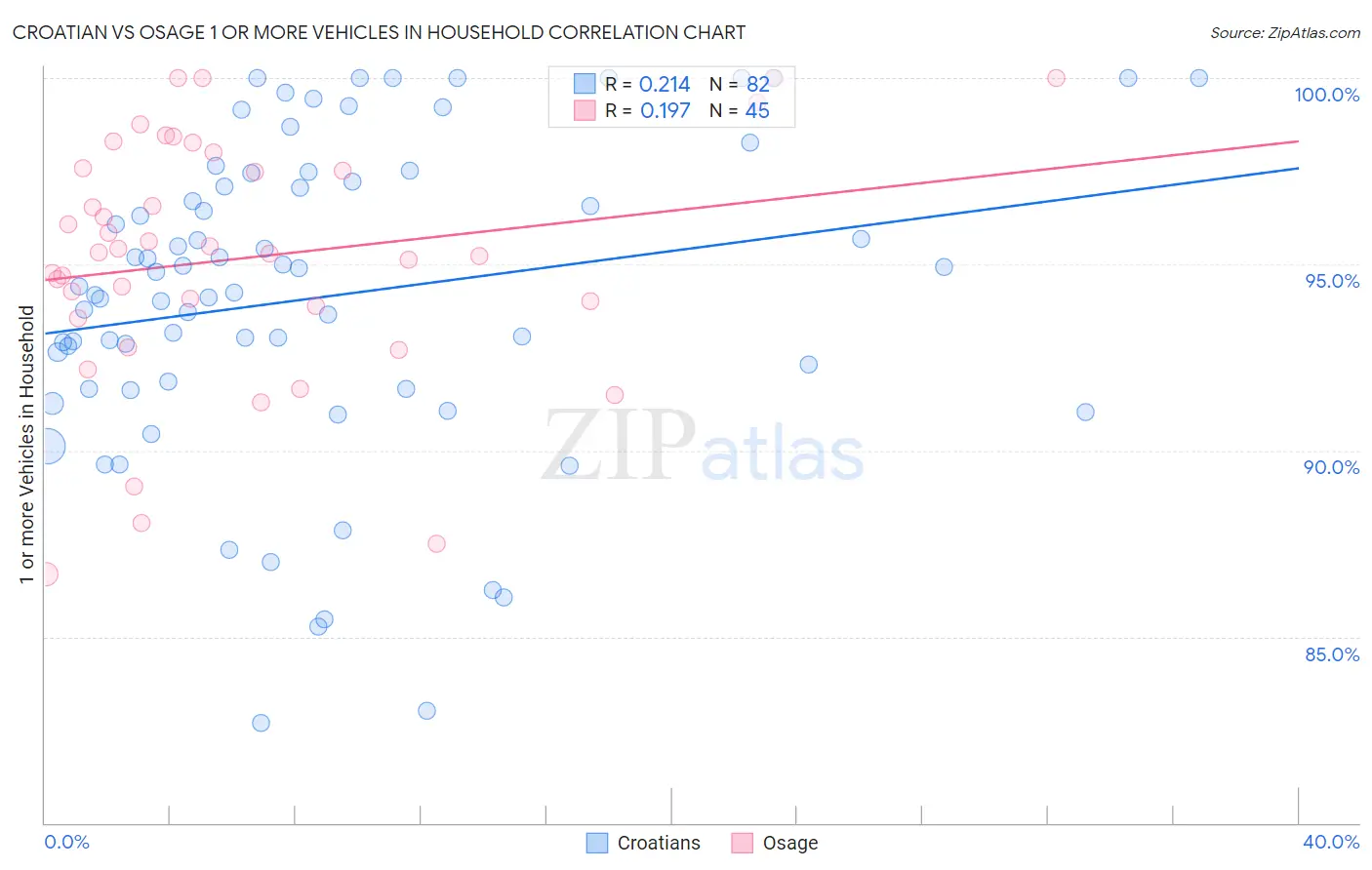 Croatian vs Osage 1 or more Vehicles in Household