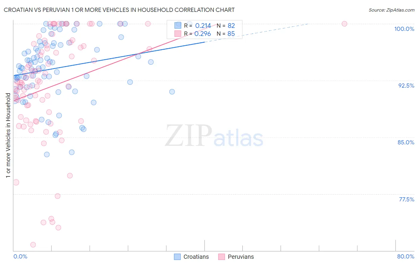 Croatian vs Peruvian 1 or more Vehicles in Household