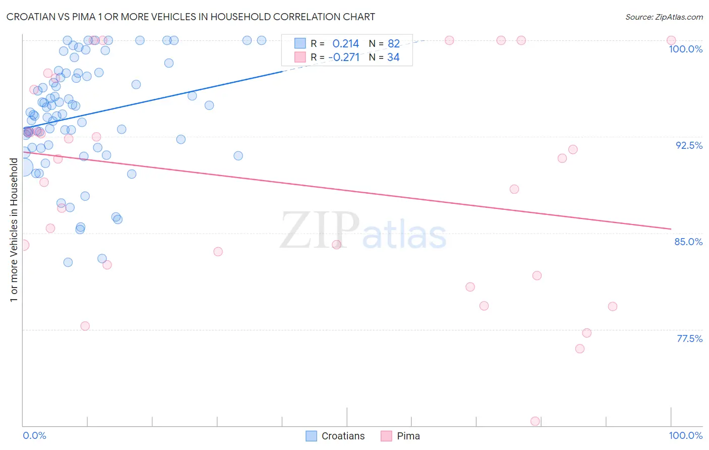 Croatian vs Pima 1 or more Vehicles in Household