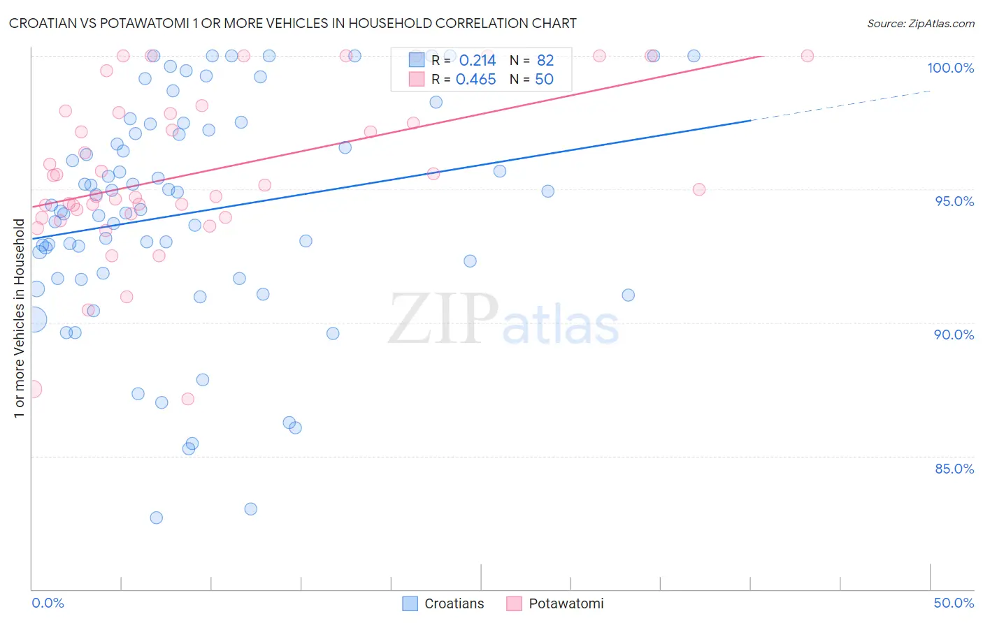 Croatian vs Potawatomi 1 or more Vehicles in Household