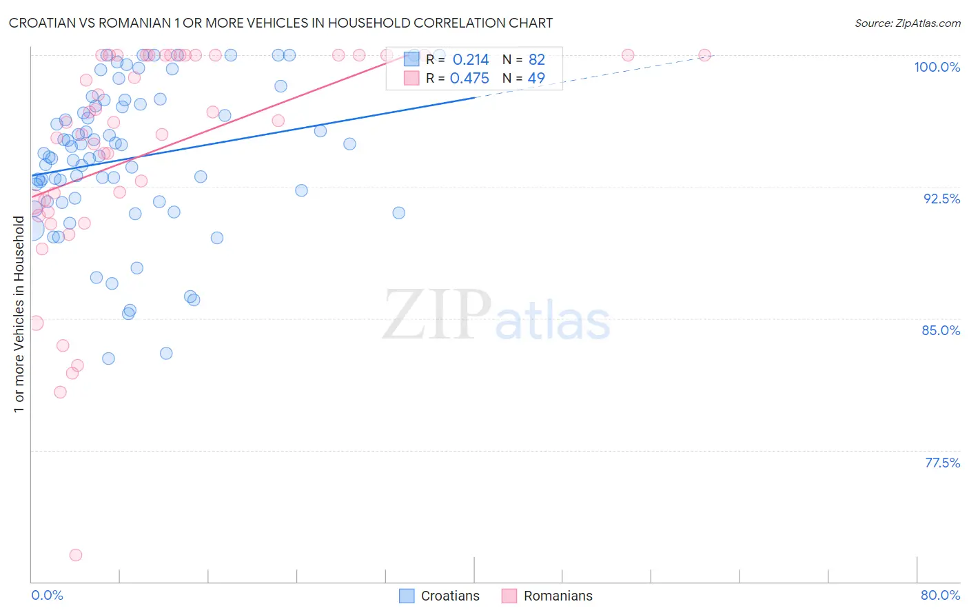 Croatian vs Romanian 1 or more Vehicles in Household