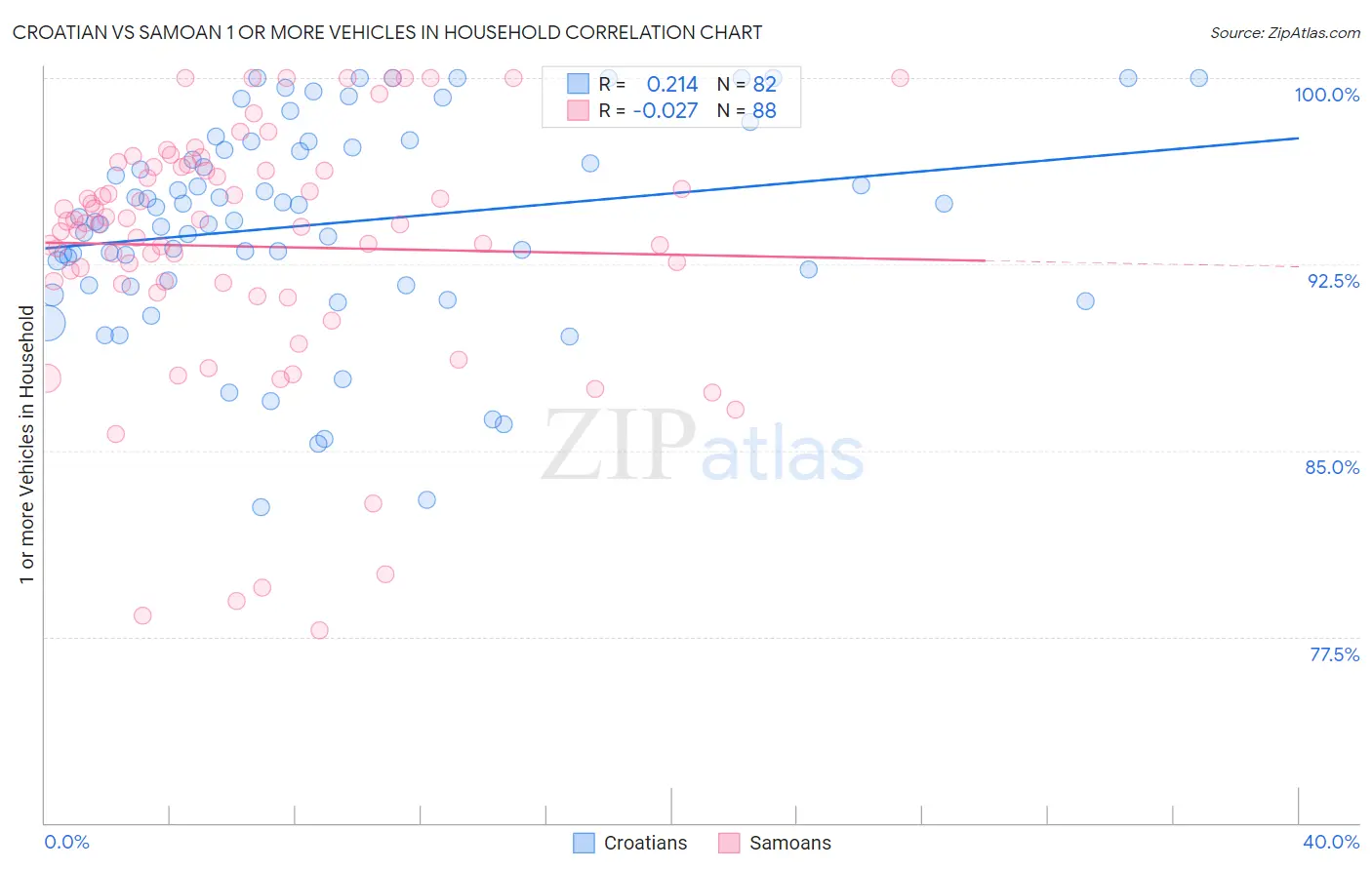 Croatian vs Samoan 1 or more Vehicles in Household