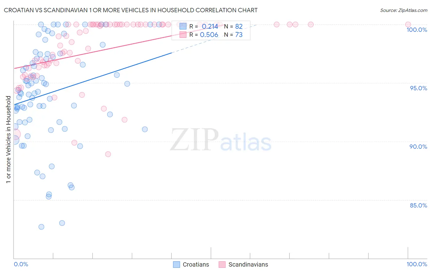 Croatian vs Scandinavian 1 or more Vehicles in Household