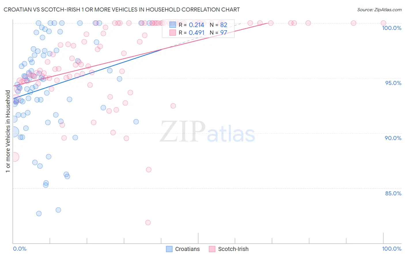 Croatian vs Scotch-Irish 1 or more Vehicles in Household