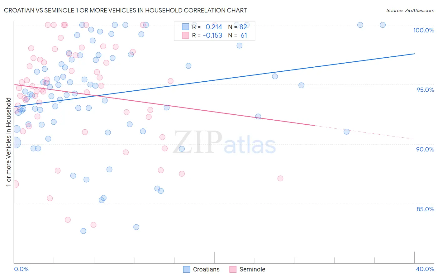 Croatian vs Seminole 1 or more Vehicles in Household