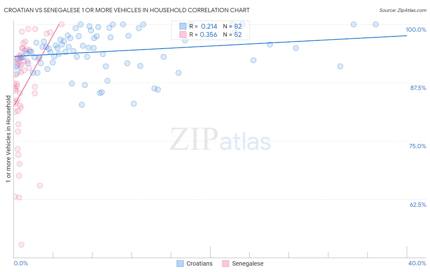 Croatian vs Senegalese 1 or more Vehicles in Household