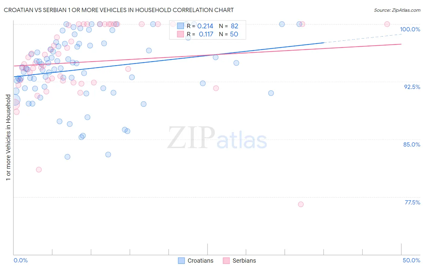 Croatian vs Serbian 1 or more Vehicles in Household