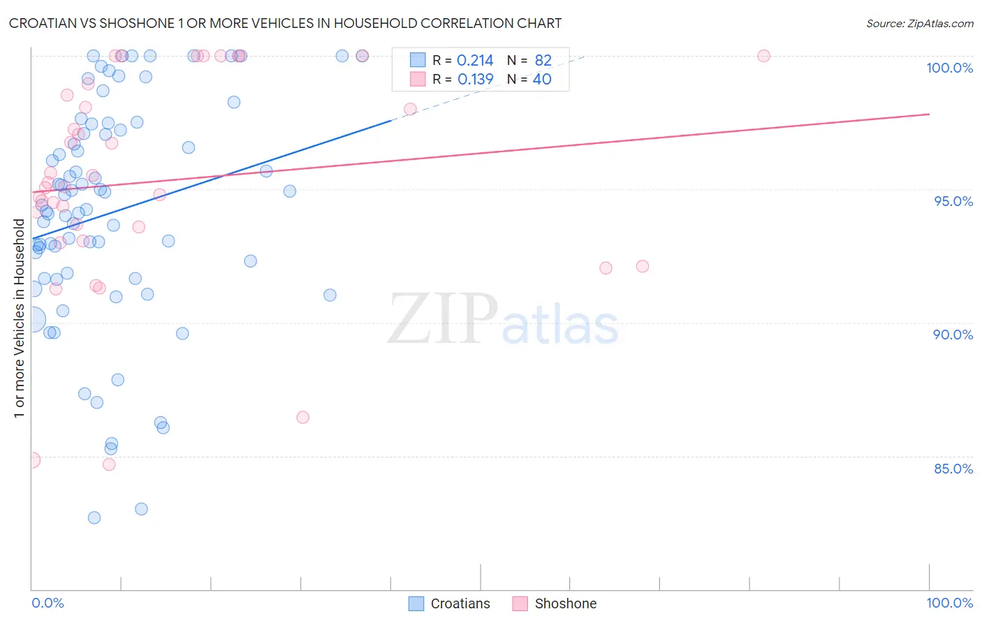 Croatian vs Shoshone 1 or more Vehicles in Household