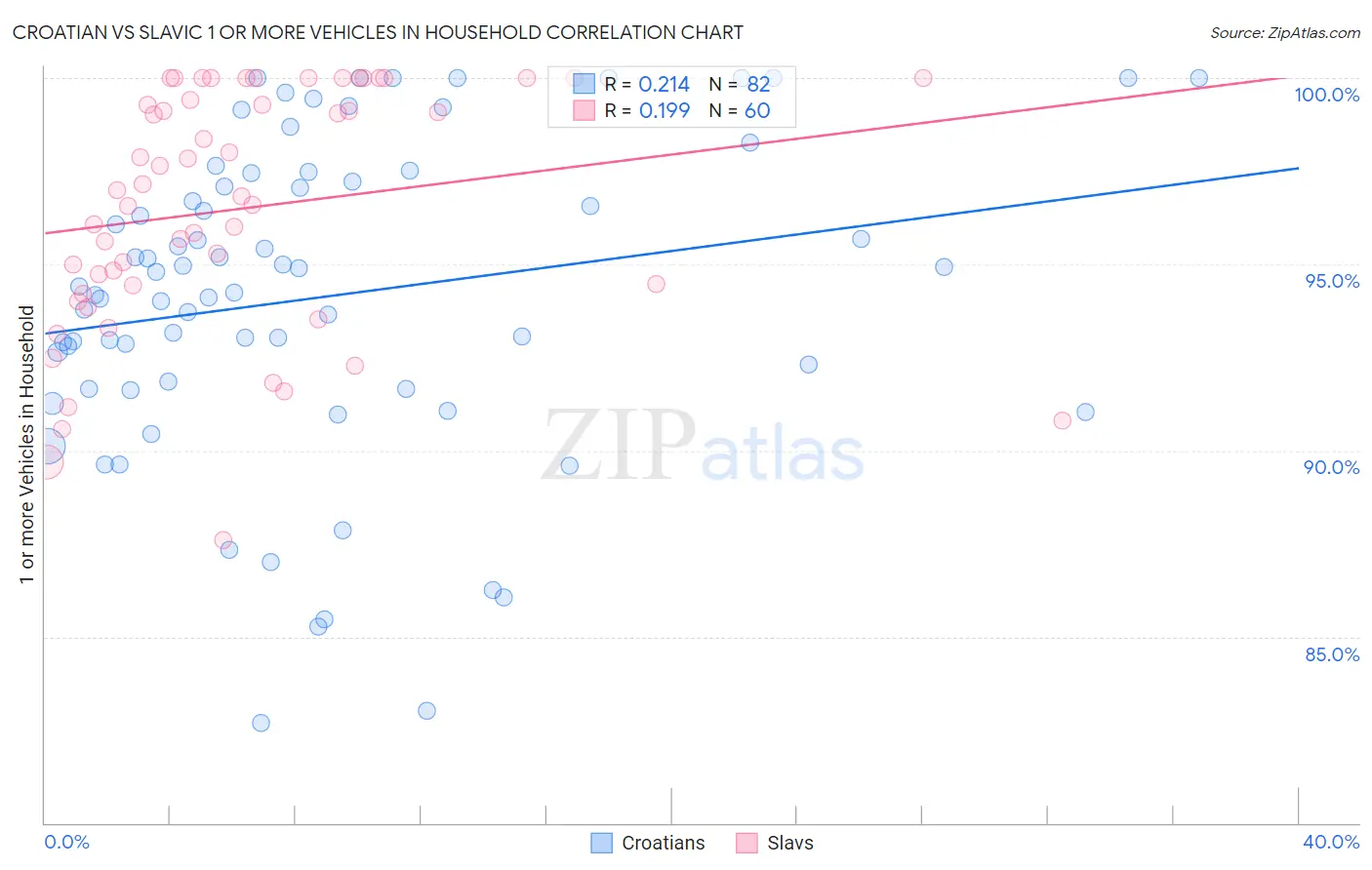 Croatian vs Slavic 1 or more Vehicles in Household