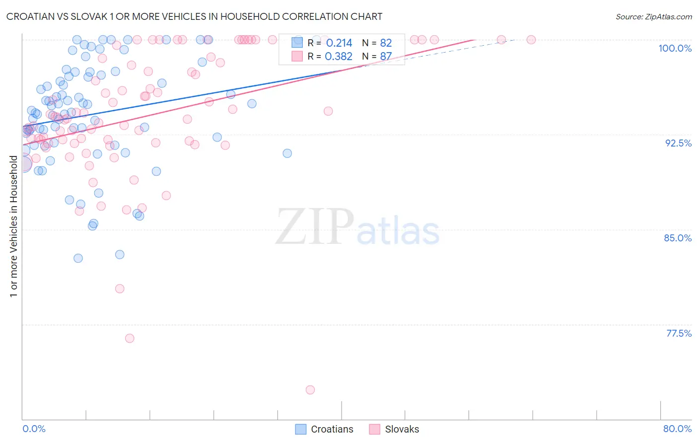 Croatian vs Slovak 1 or more Vehicles in Household