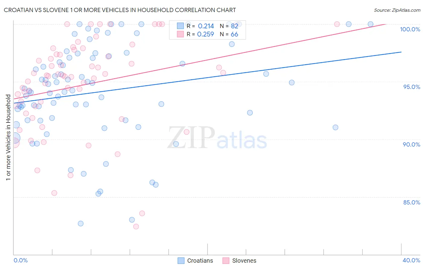 Croatian vs Slovene 1 or more Vehicles in Household