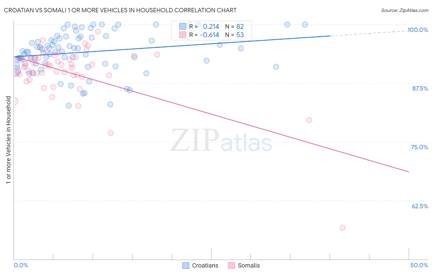 Croatian vs Somali 1 or more Vehicles in Household