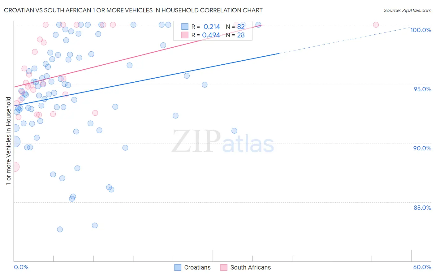 Croatian vs South African 1 or more Vehicles in Household
