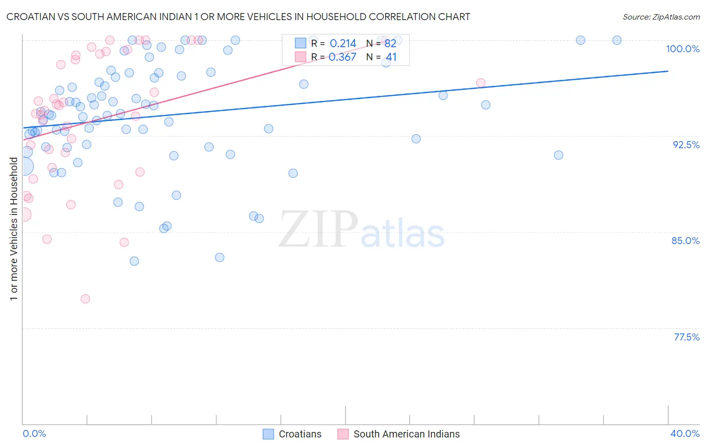 Croatian vs South American Indian 1 or more Vehicles in Household