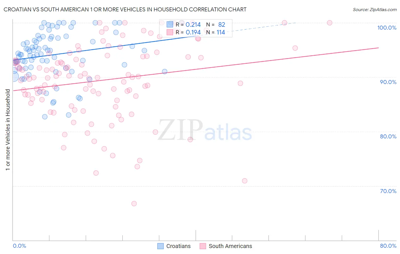 Croatian vs South American 1 or more Vehicles in Household