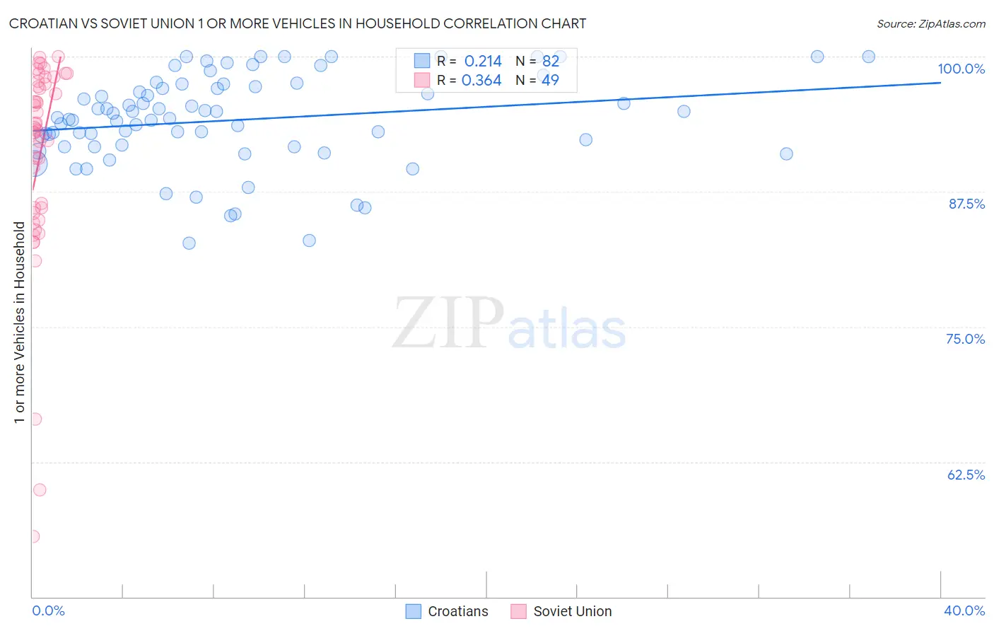 Croatian vs Soviet Union 1 or more Vehicles in Household