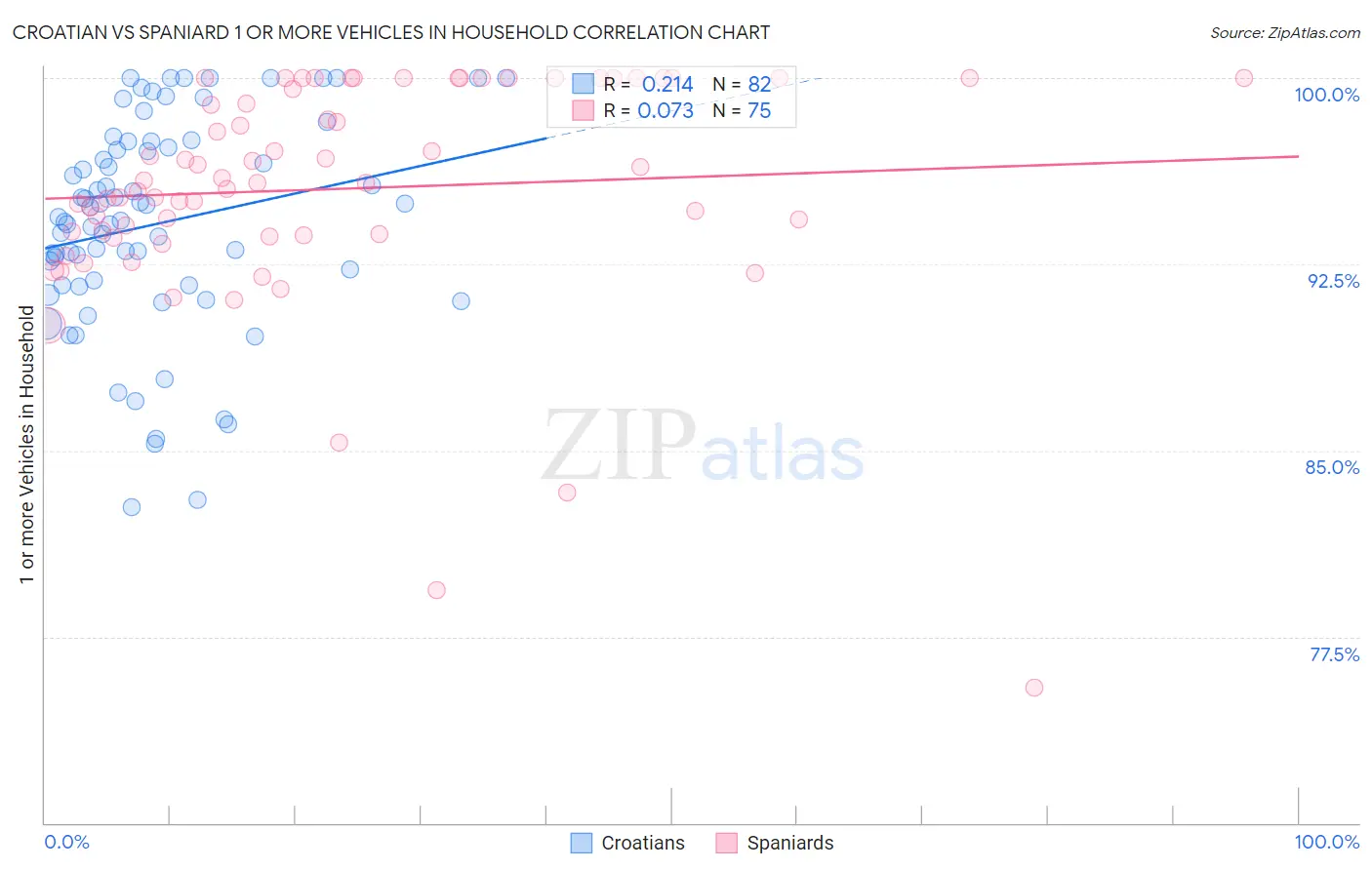 Croatian vs Spaniard 1 or more Vehicles in Household