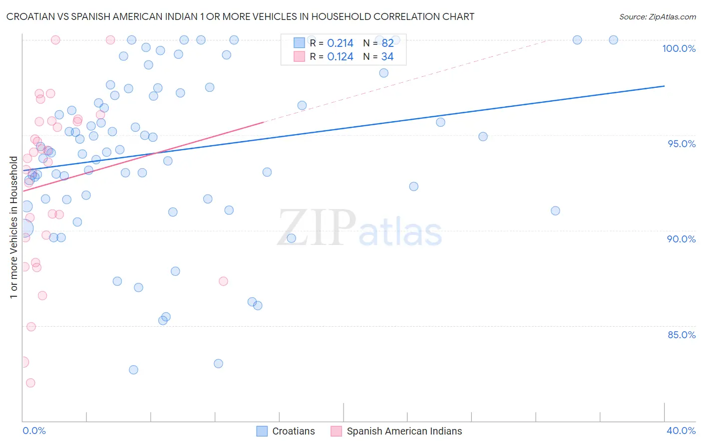 Croatian vs Spanish American Indian 1 or more Vehicles in Household