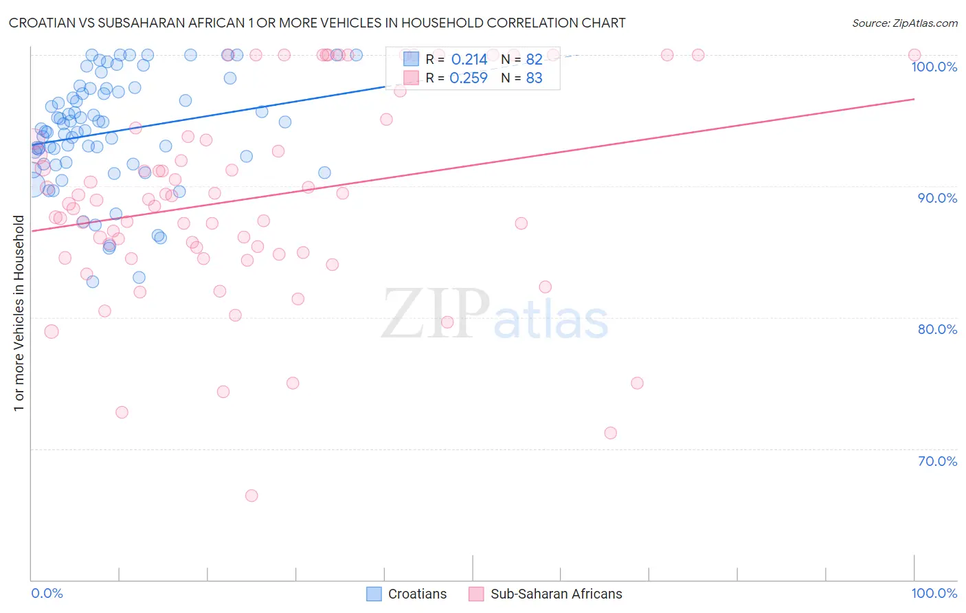 Croatian vs Subsaharan African 1 or more Vehicles in Household