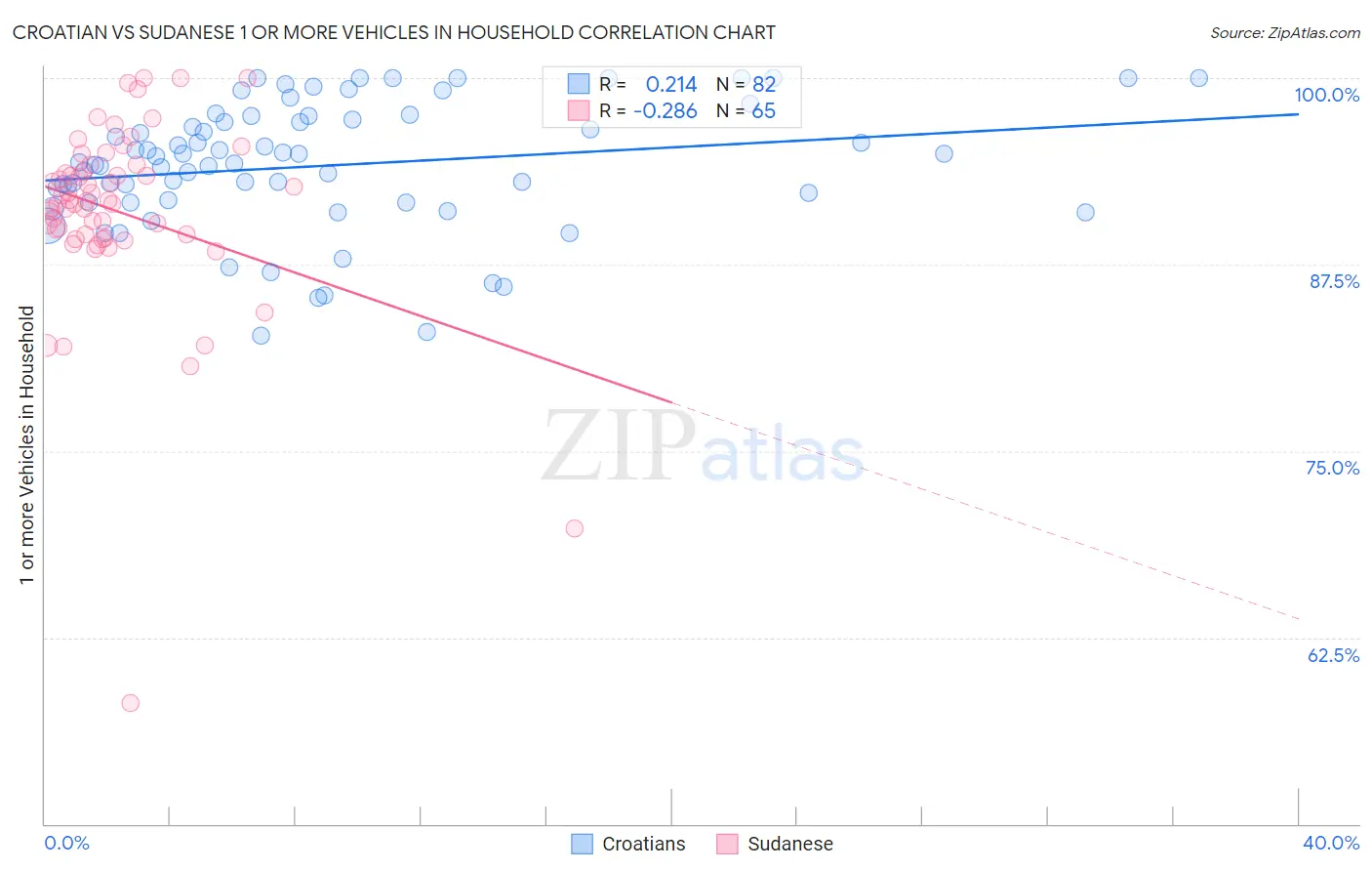 Croatian vs Sudanese 1 or more Vehicles in Household