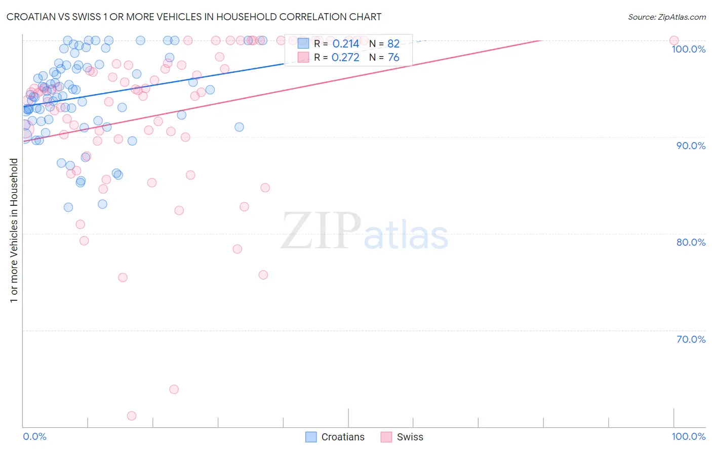 Croatian vs Swiss 1 or more Vehicles in Household