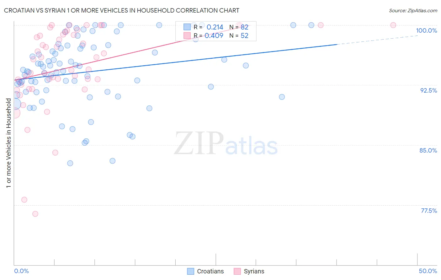 Croatian vs Syrian 1 or more Vehicles in Household