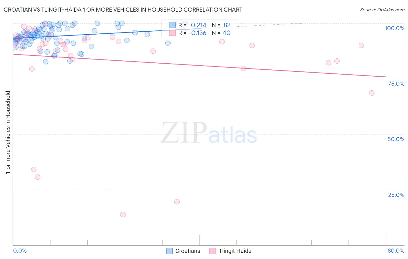 Croatian vs Tlingit-Haida 1 or more Vehicles in Household