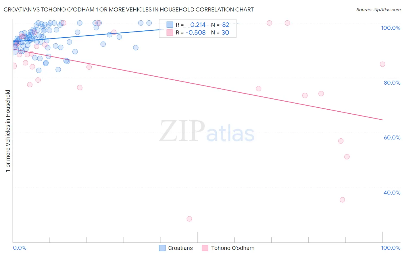 Croatian vs Tohono O'odham 1 or more Vehicles in Household
