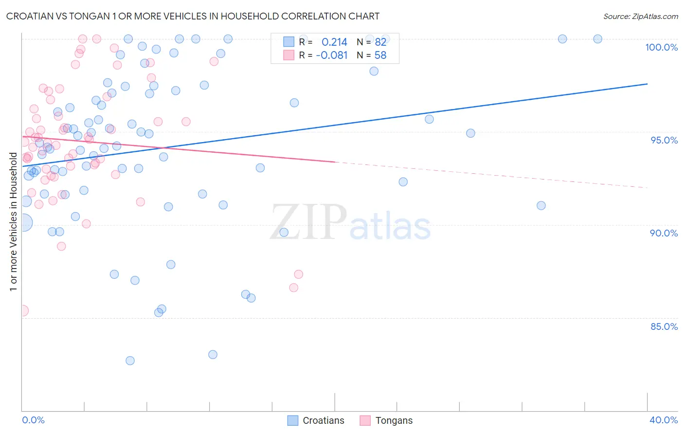 Croatian vs Tongan 1 or more Vehicles in Household