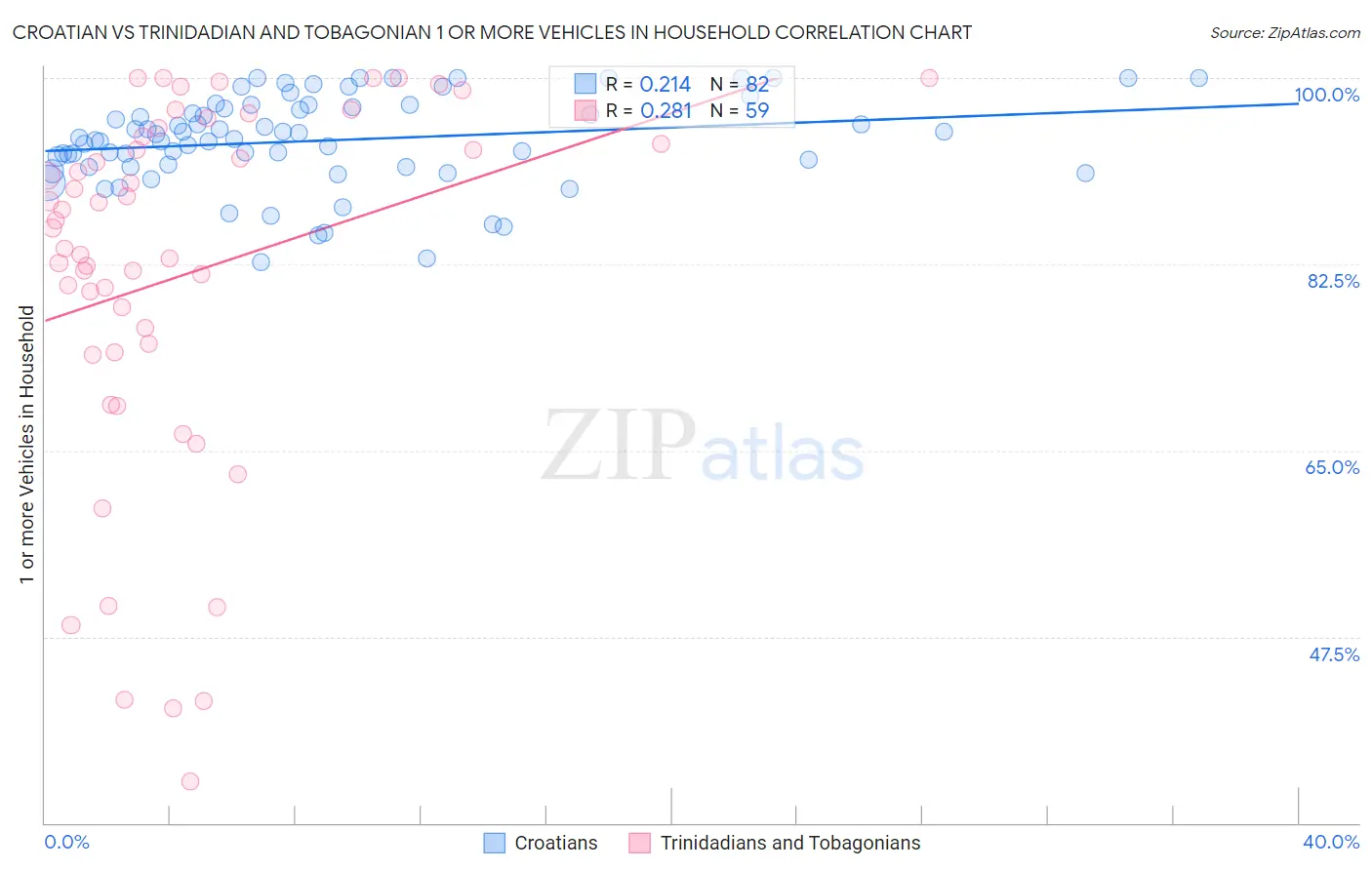 Croatian vs Trinidadian and Tobagonian 1 or more Vehicles in Household