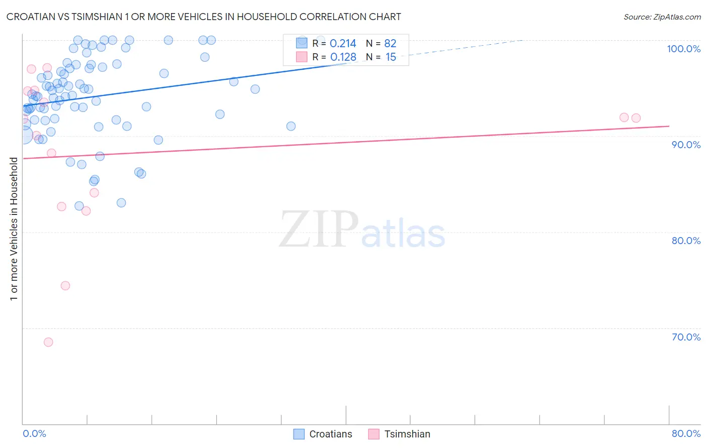Croatian vs Tsimshian 1 or more Vehicles in Household