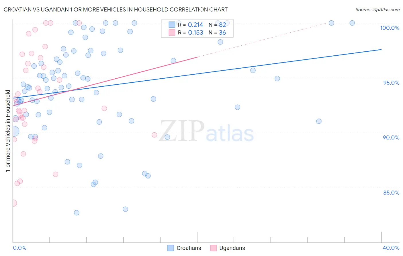 Croatian vs Ugandan 1 or more Vehicles in Household
