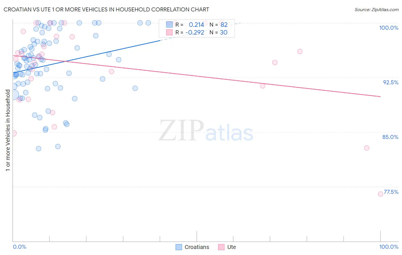 Croatian vs Ute 1 or more Vehicles in Household