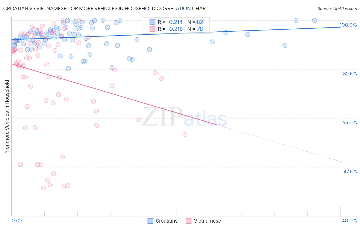 Croatian vs Vietnamese 1 or more Vehicles in Household