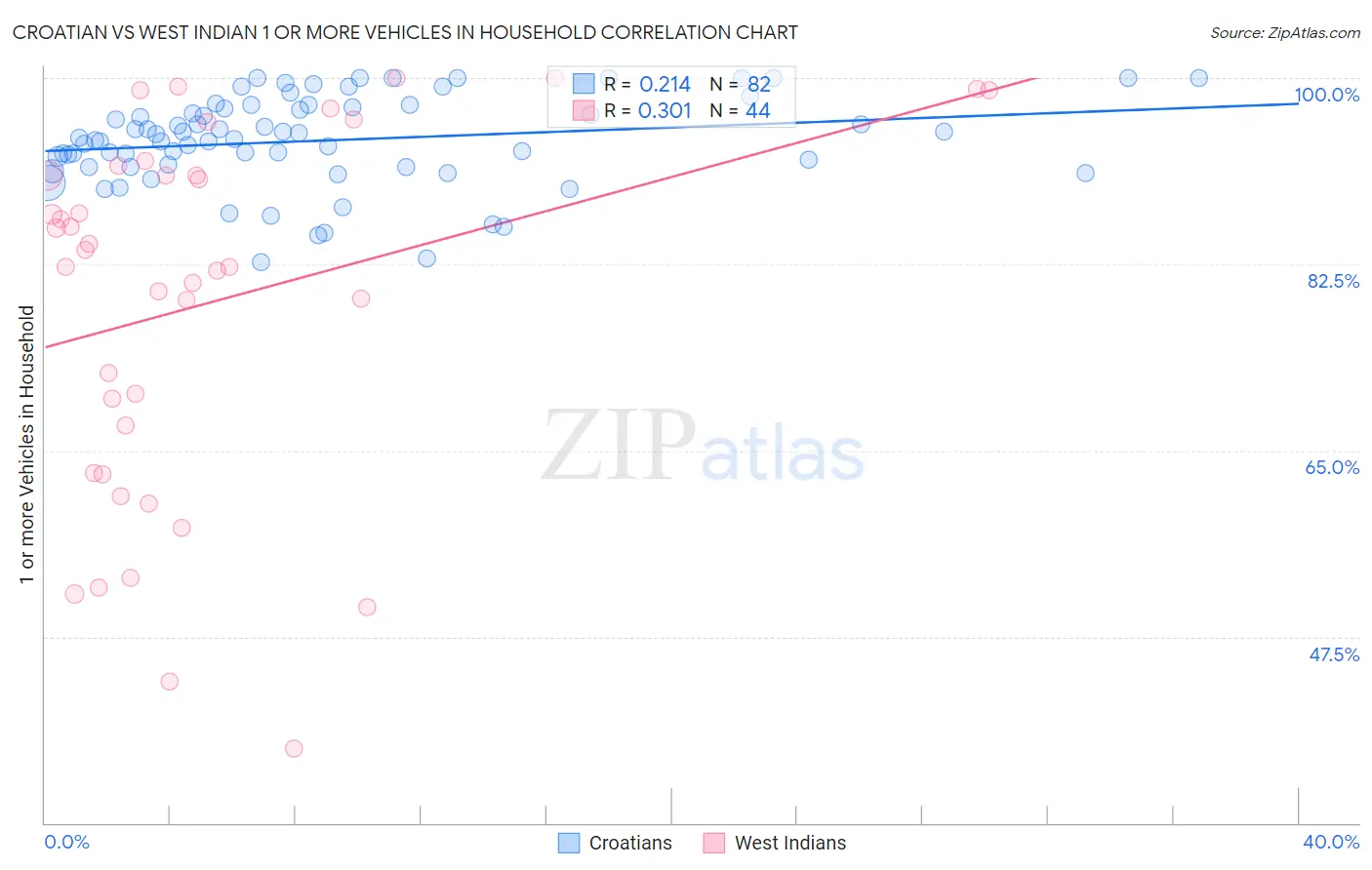 Croatian vs West Indian 1 or more Vehicles in Household