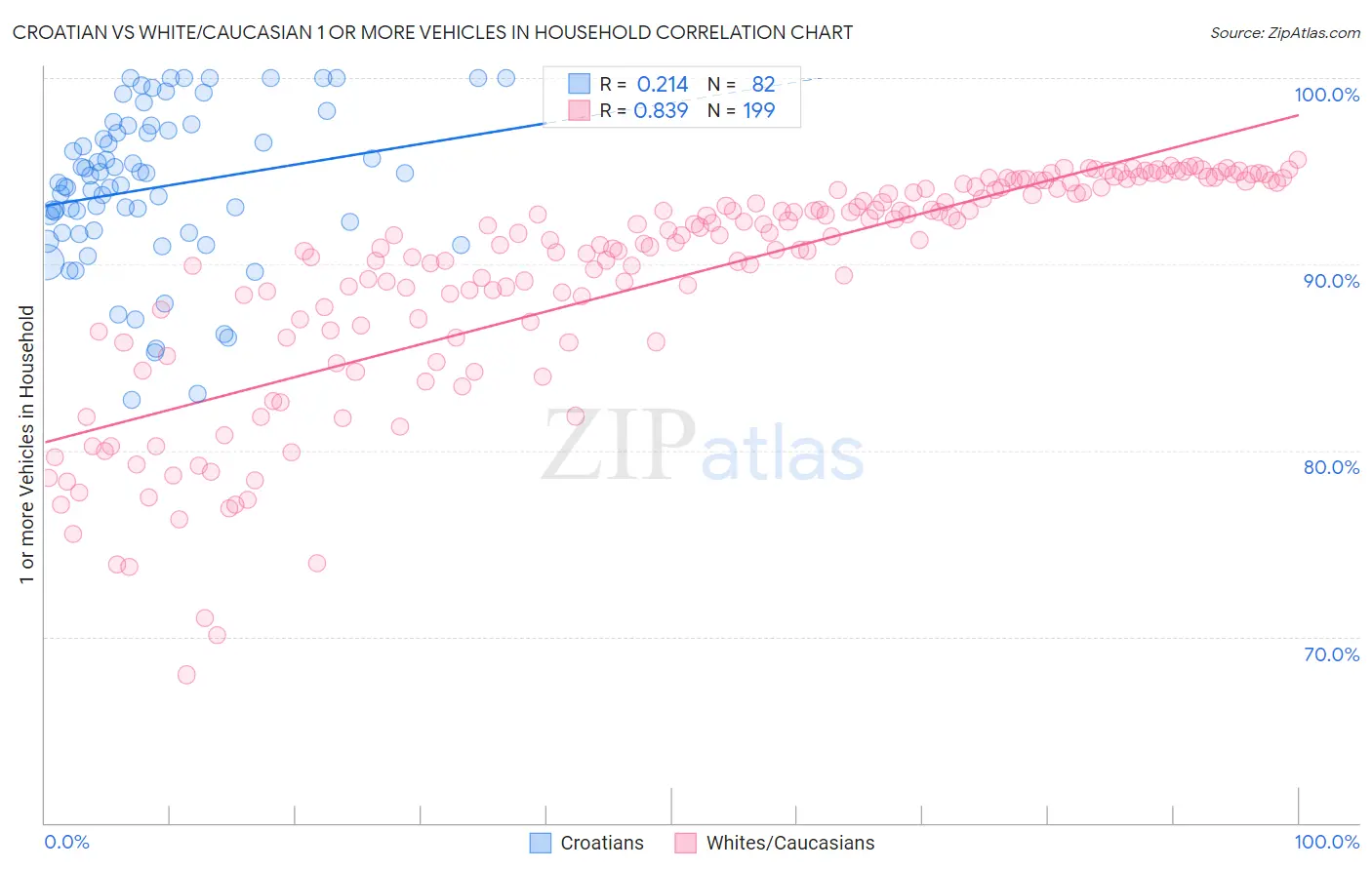 Croatian vs White/Caucasian 1 or more Vehicles in Household