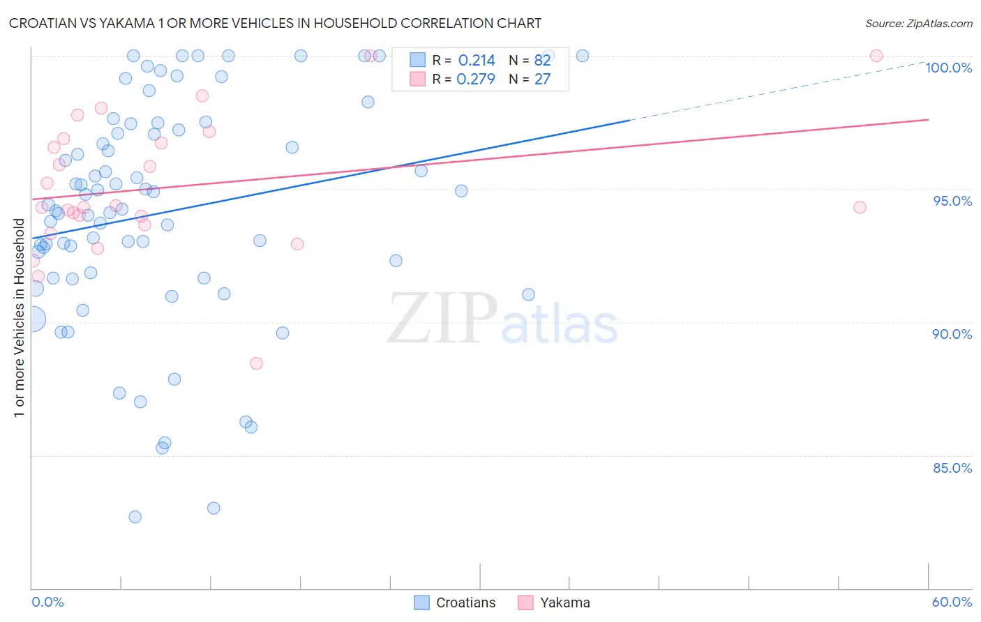 Croatian vs Yakama 1 or more Vehicles in Household