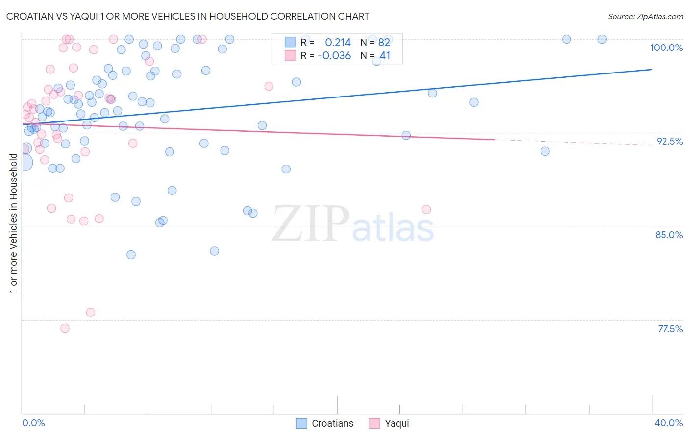 Croatian vs Yaqui 1 or more Vehicles in Household