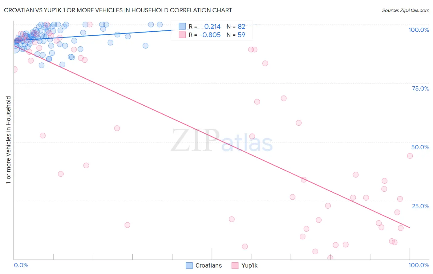 Croatian vs Yup'ik 1 or more Vehicles in Household