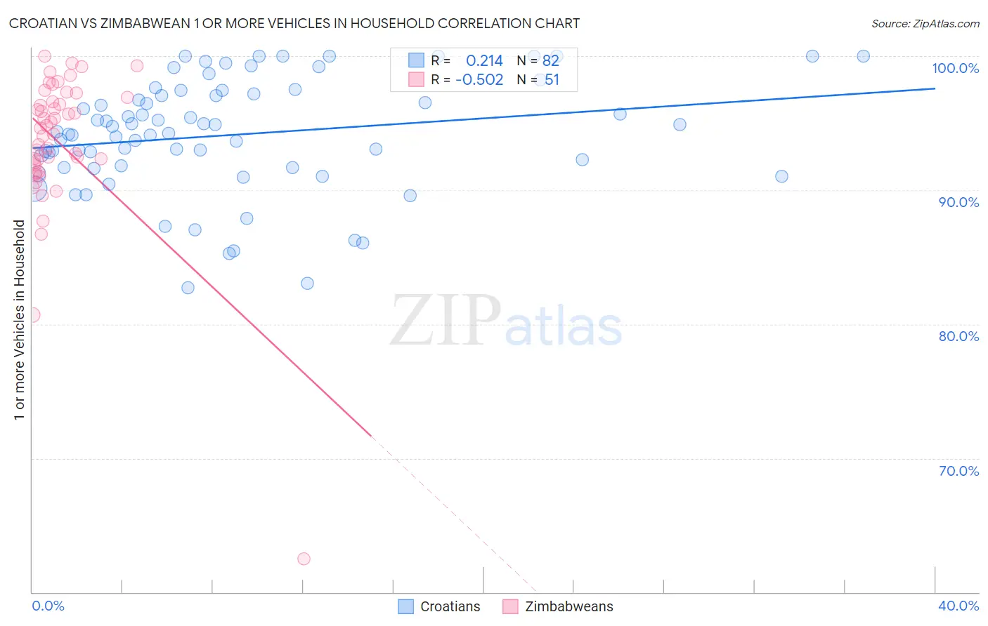Croatian vs Zimbabwean 1 or more Vehicles in Household