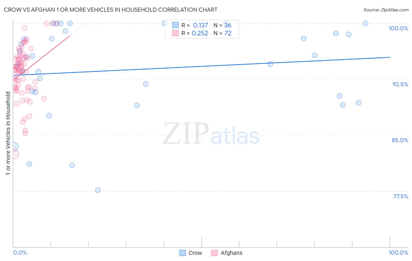 Crow vs Afghan 1 or more Vehicles in Household