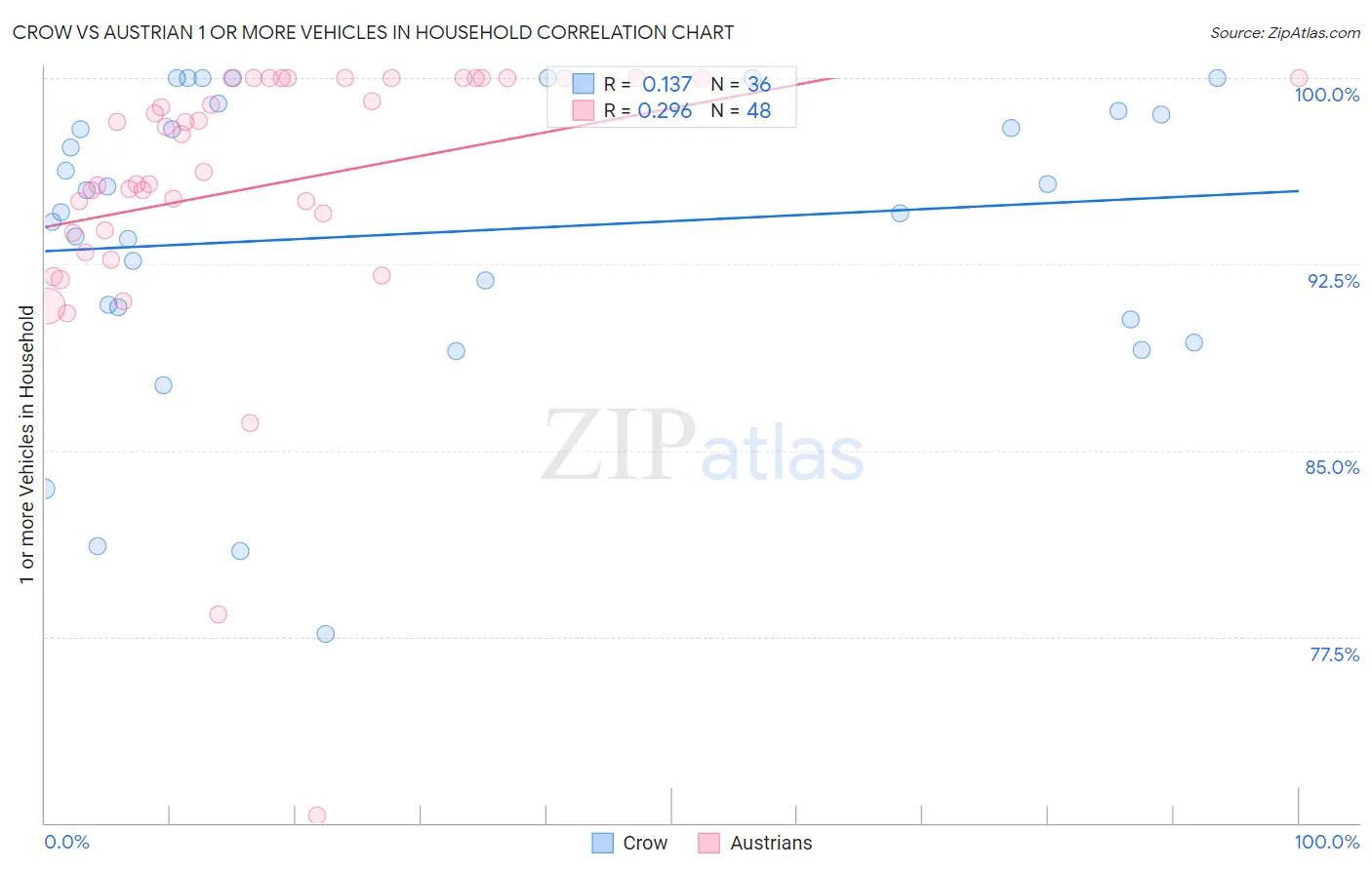 Crow vs Austrian 1 or more Vehicles in Household