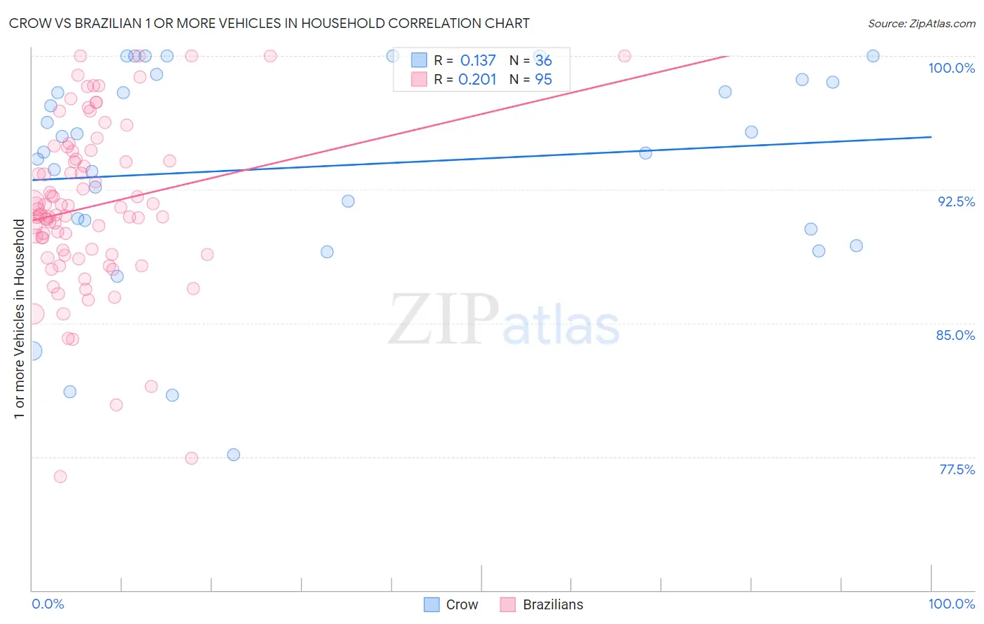 Crow vs Brazilian 1 or more Vehicles in Household