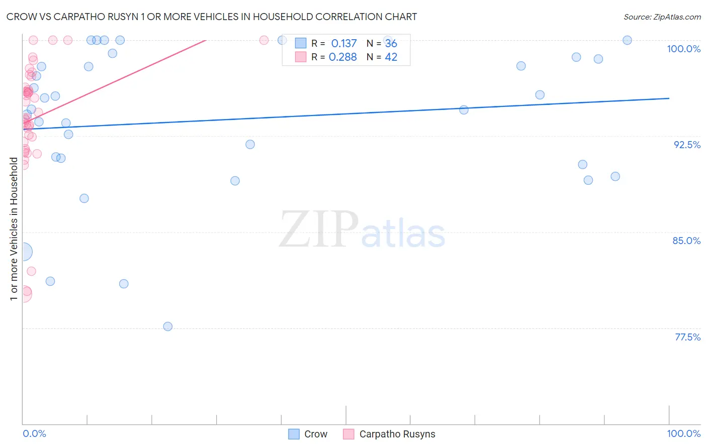 Crow vs Carpatho Rusyn 1 or more Vehicles in Household