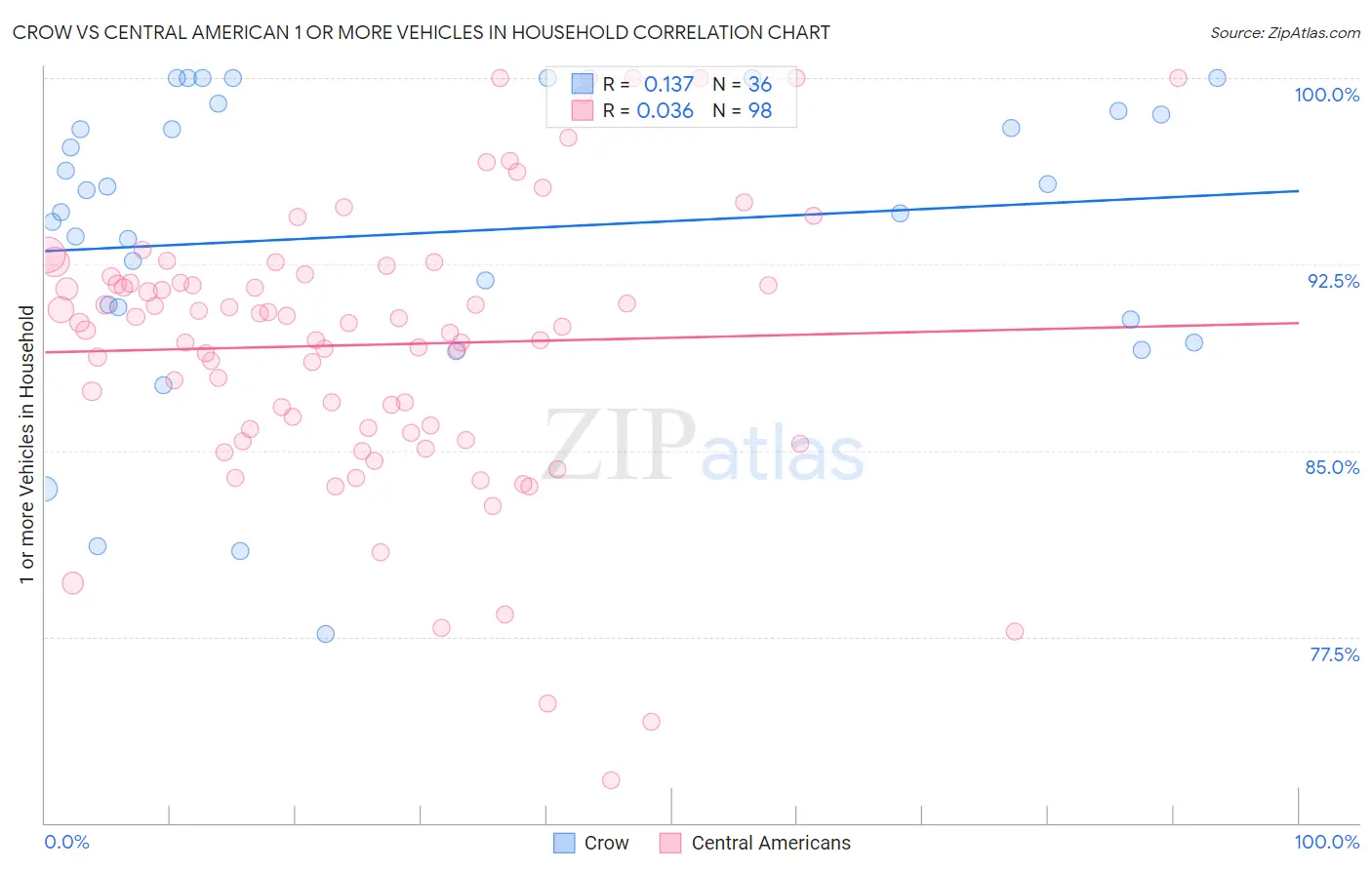 Crow vs Central American 1 or more Vehicles in Household