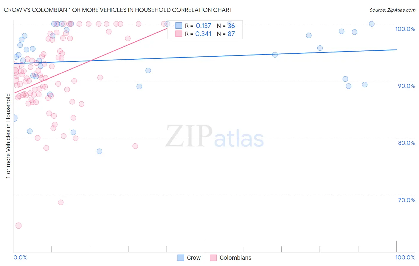 Crow vs Colombian 1 or more Vehicles in Household