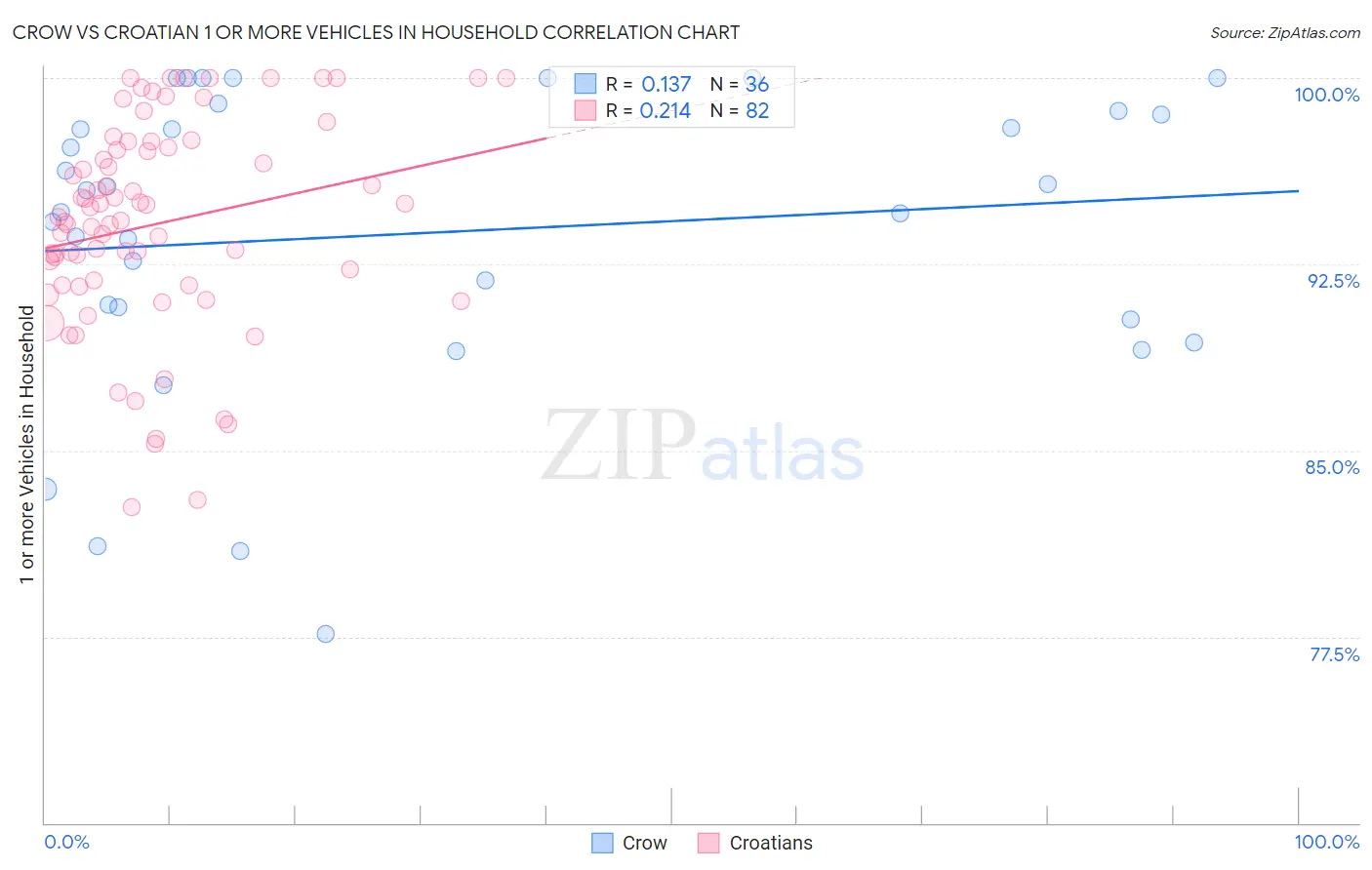 Crow vs Croatian 1 or more Vehicles in Household