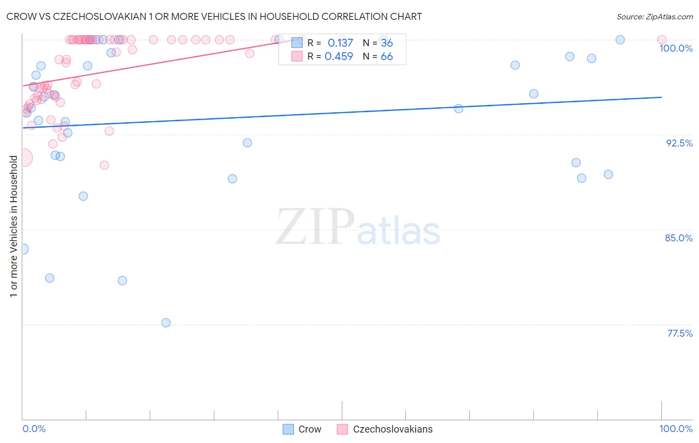 Crow vs Czechoslovakian 1 or more Vehicles in Household