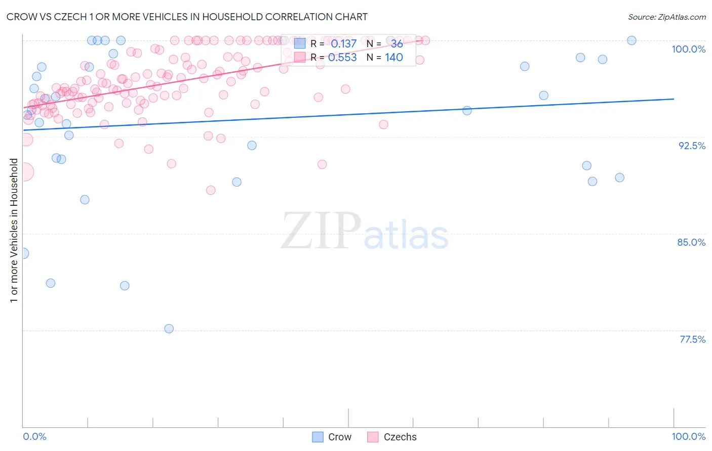 Crow vs Czech 1 or more Vehicles in Household